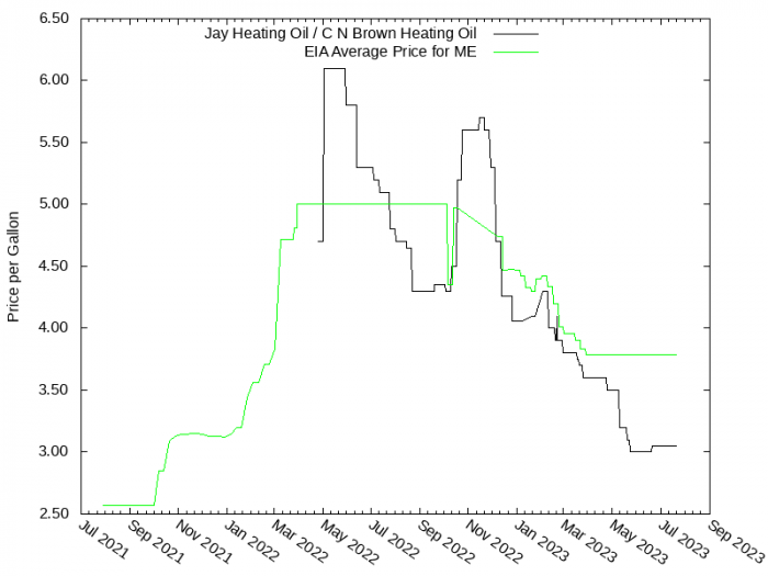 Price Graph for Jay Heating Oil / C N Brown Heating Oil  