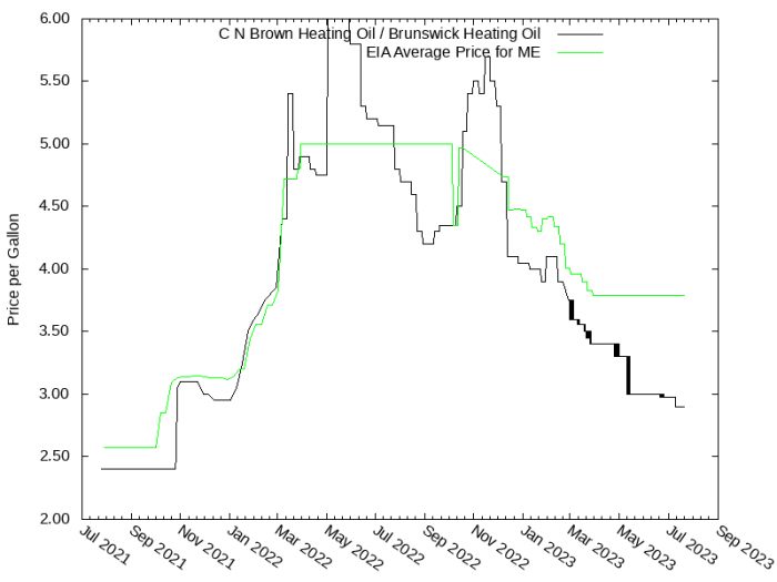 Price Graph for C N Brown Heating Oil / Brunswick Heating Oil  