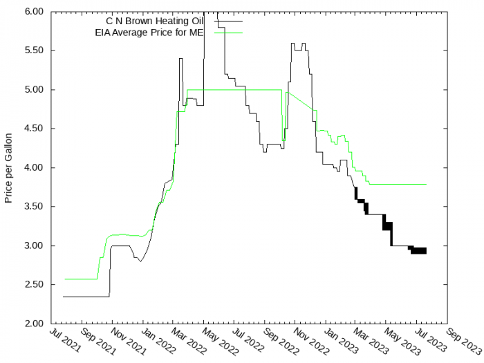 Price Graph for C N Brown Heating Oil  