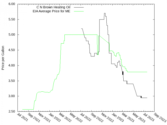 Price Graph for C N Brown Heating Oil  