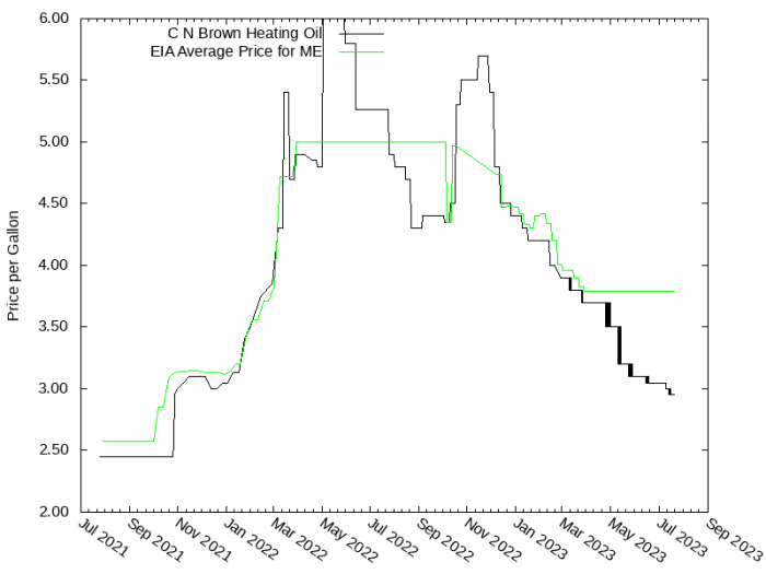 Price Graph for C N Brown Heating Oil  