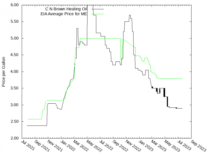 Price Graph for C N Brown Heating Oil  