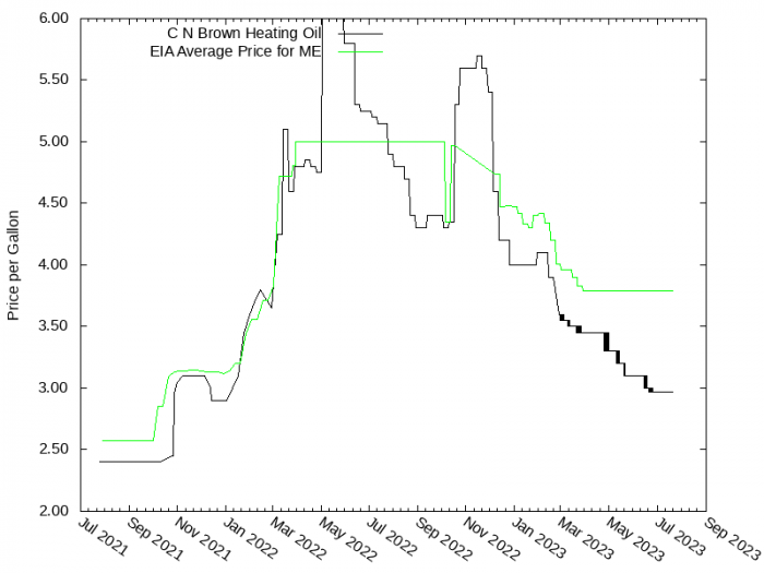 Price Graph for C N Brown Heating Oil  