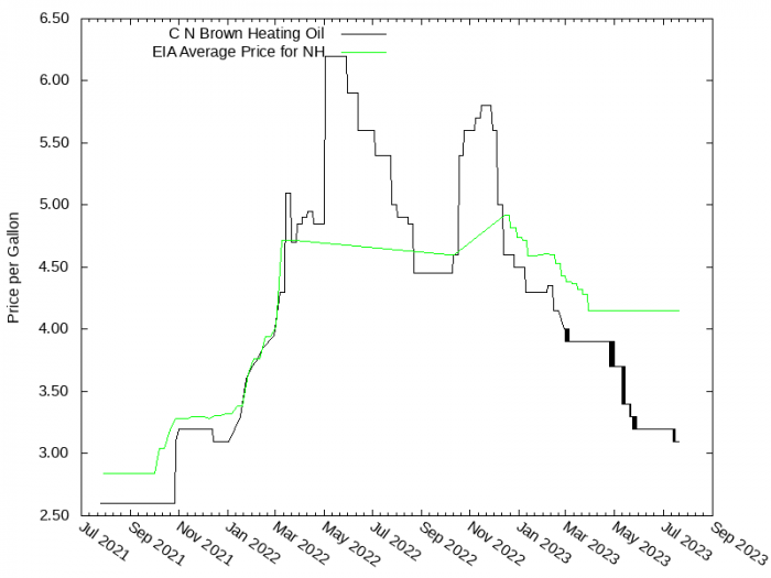 Price Graph for C N Brown Heating Oil  