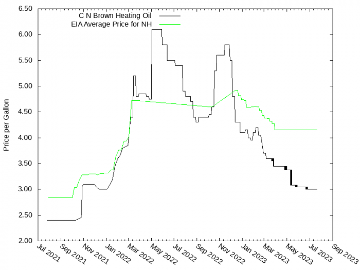 Price Graph for C N Brown Heating Oil  