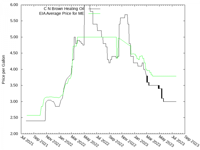 Price Graph for C N Brown Heating Oil  