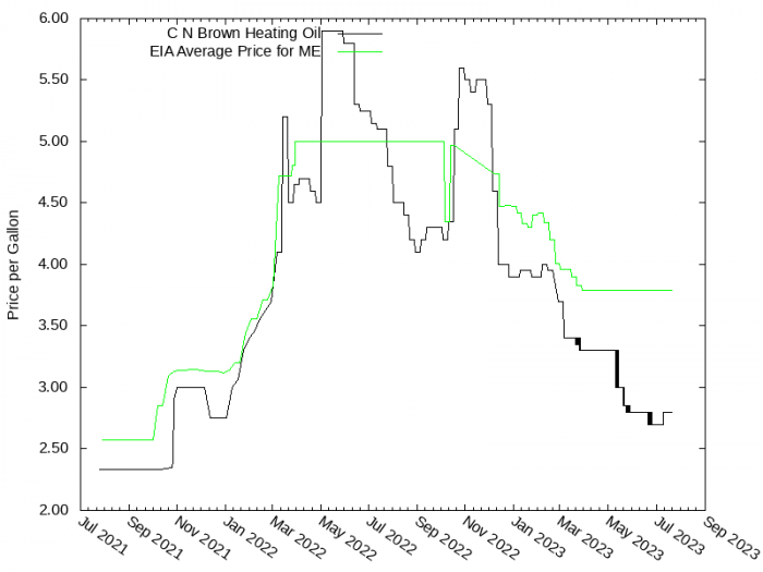 Price Graph for C N Brown Heating Oil  