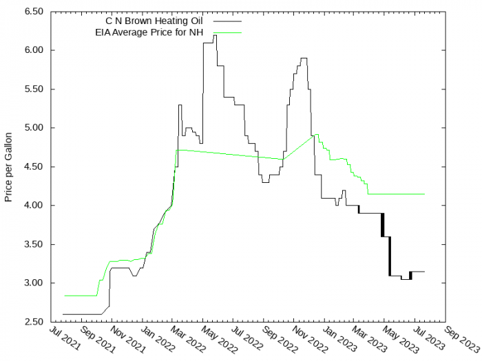 Price Graph for C N Brown Heating Oil  