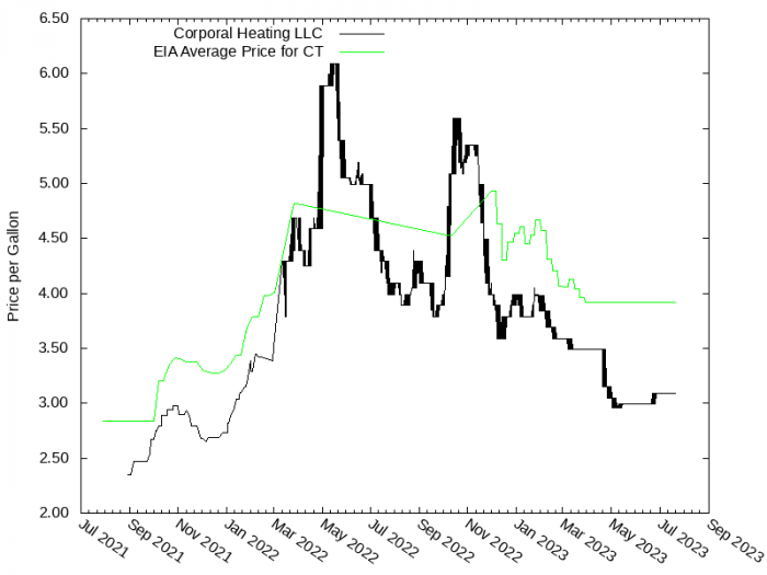 Price Graph for Corporal Heating LLC  