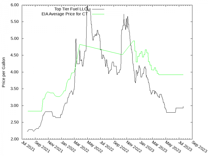 Price Graph for Top Tier Fuel LLC  