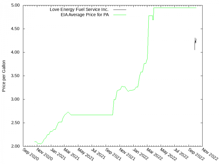 Price Graph for Love Energy Fuel Service Inc.  