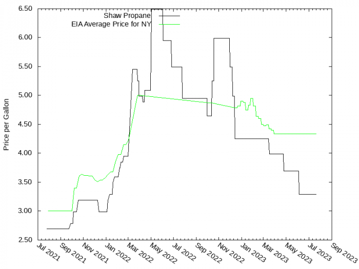 Price Graph for Shaw Propane  