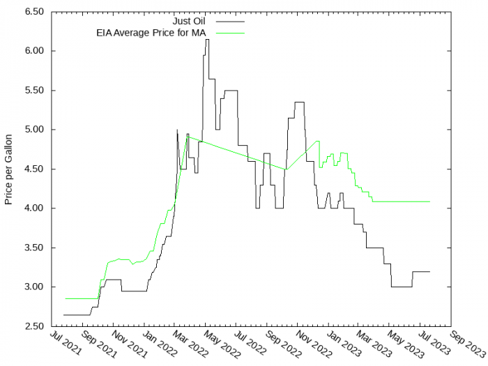 Price Graph for Just Oil  