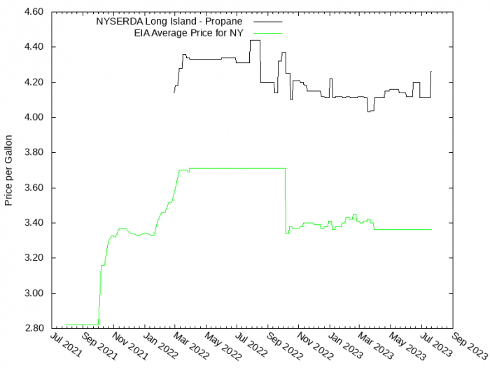 Price Graph for NYSERDA Long Island - Propane  