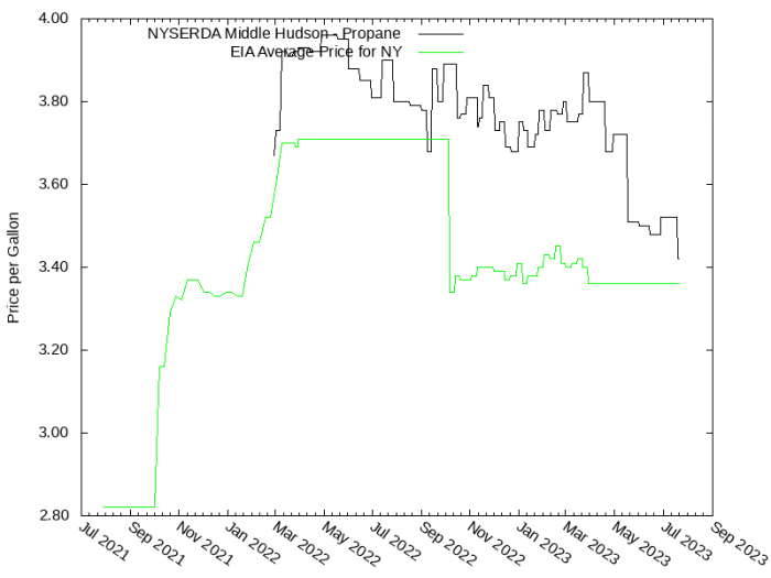 Price Graph for NYSERDA Middle Hudson - Propane  