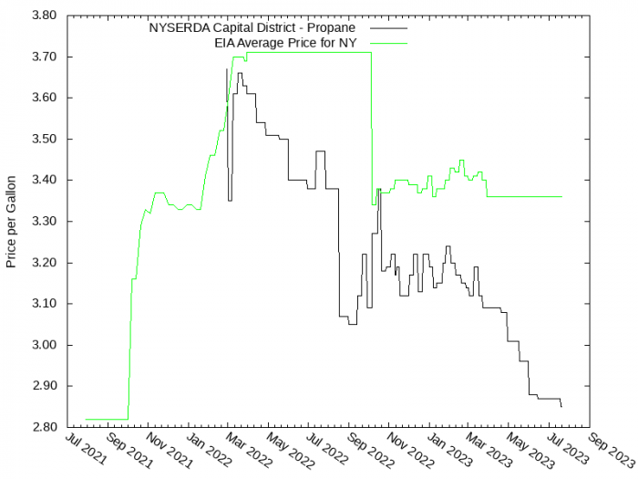 Price Graph for NYSERDA Capital District - Propane  