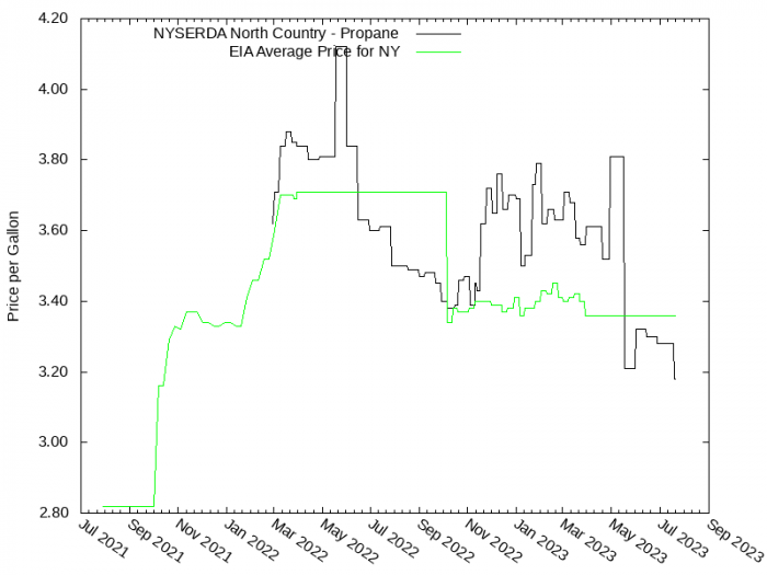 Price Graph for NYSERDA North Country - Propane  