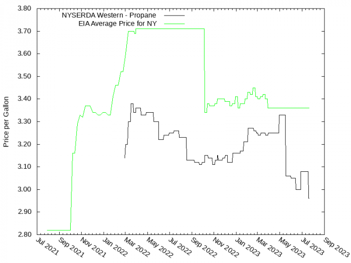 Price Graph for NYSERDA Western - Propane  