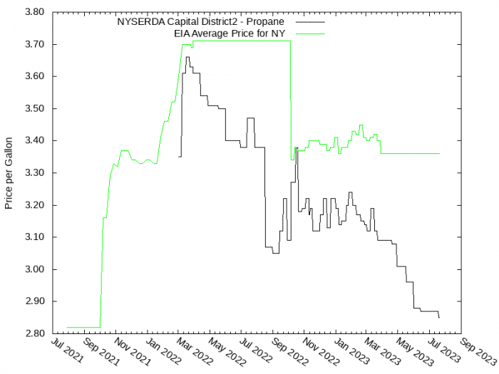Price Graph for NYSERDA Capital District2 - Propane  