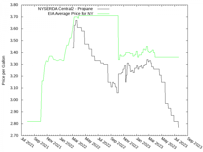 Price Graph for NYSERDA Central2 - Propane  