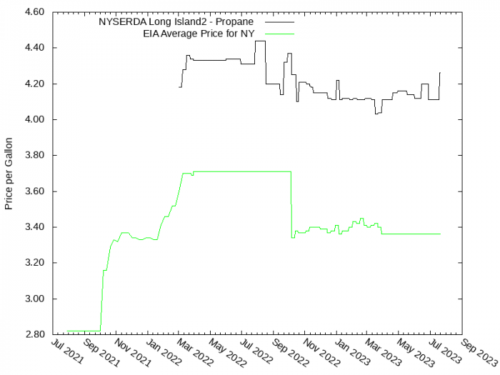 Price Graph for NYSERDA Long Island2 - Propane  