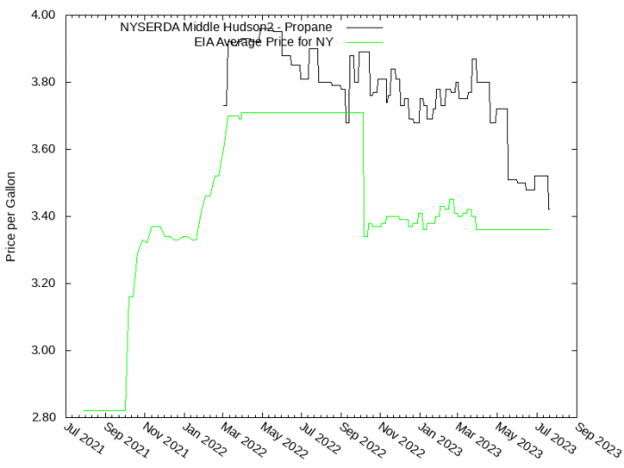 Price Graph for NYSERDA Middle Hudson2 - Propane  