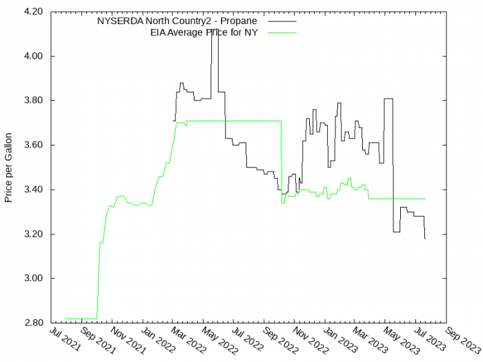 Price Graph for NYSERDA North Country2 - Propane  