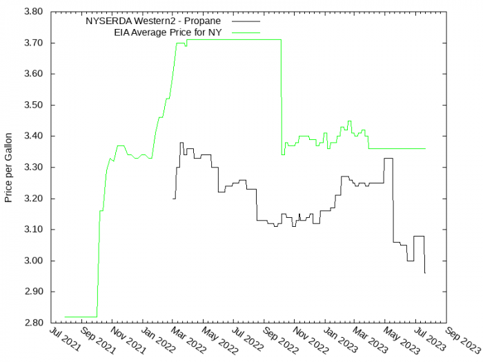 Price Graph for NYSERDA Western2 - Propane  