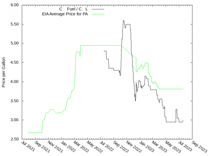 Price Graph for C&L Fuel / C & L   