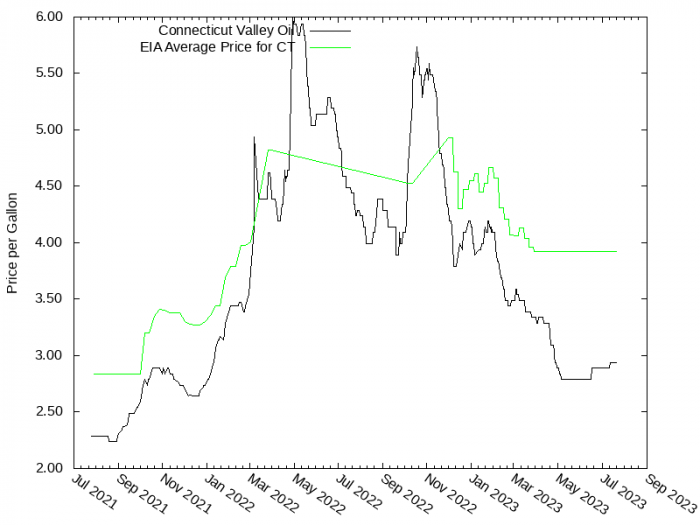 Price Graph for Connecticut Valley Oil  