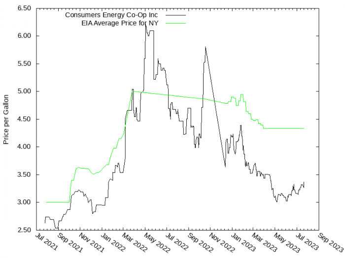 Price Graph for Consumers Energy Co-Op Inc  