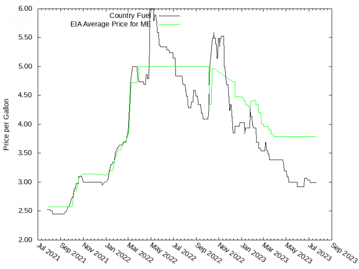 Price Graph for Country Fuel  