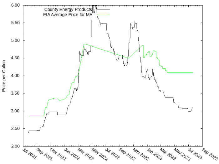 Price Graph for County Energy Products  
