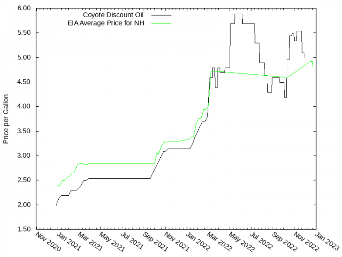 Price Graph for Coyote Discount Oil Price Graph for Coyote Discount Oil