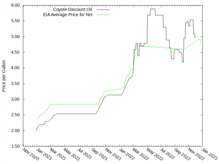 Price Graph for Coyote Discount Oil  