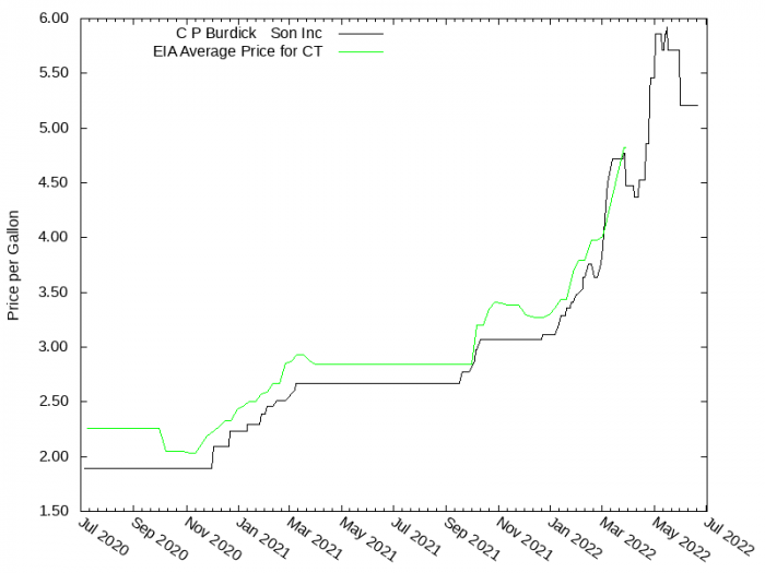 Price Graph for C P Burdick & Son Inc  