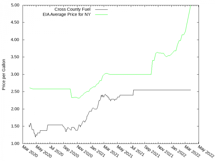 Price Graph for *Closed* Cross County Fuel  