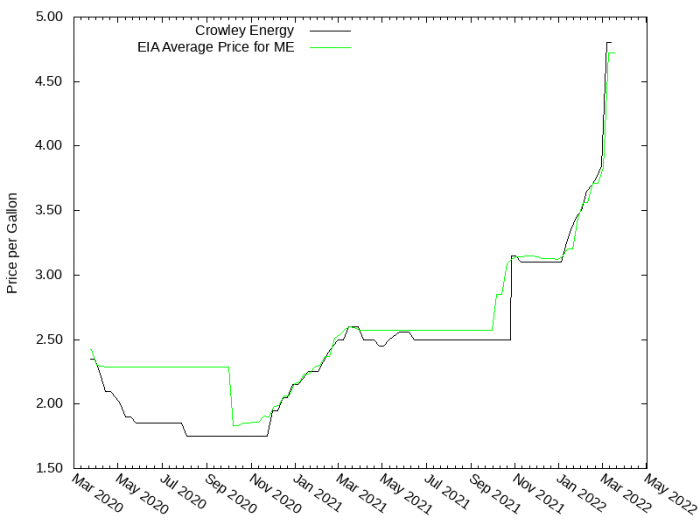 Price Graph for Crowley Energy  