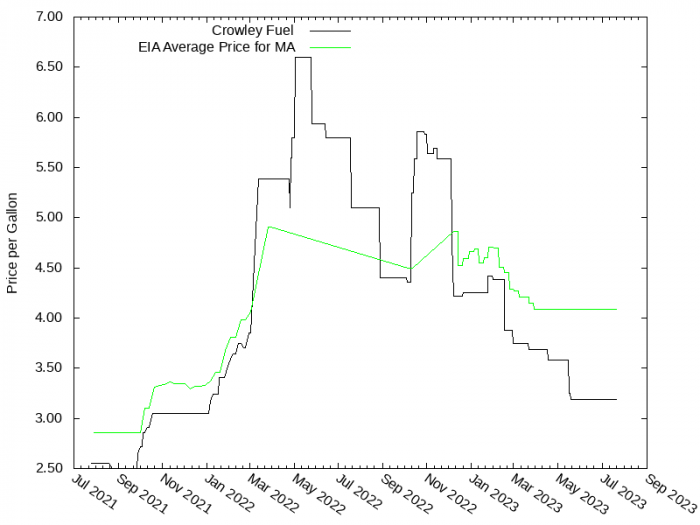 Price Graph for Crowley Fuel  