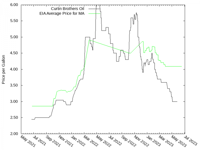 Price Graph for Curtin Brothers Oil  