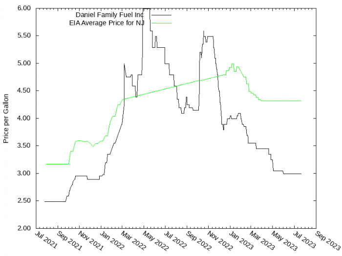 Price Graph for Daniel Family Fuel Inc  