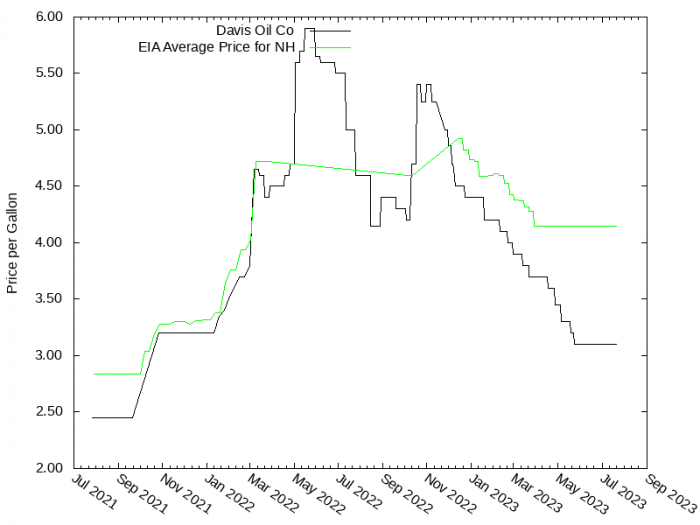 Price Graph for Davis Oil Co  