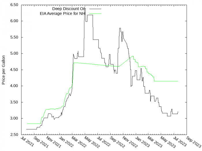 Price Graph for Deep Discount Oil  