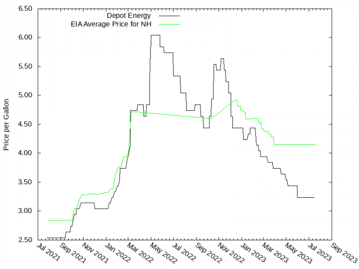 Price Graph for Depot Energy  