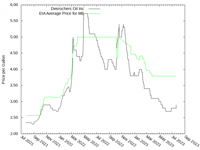 Price Graph for Desrochers Oil Inc  