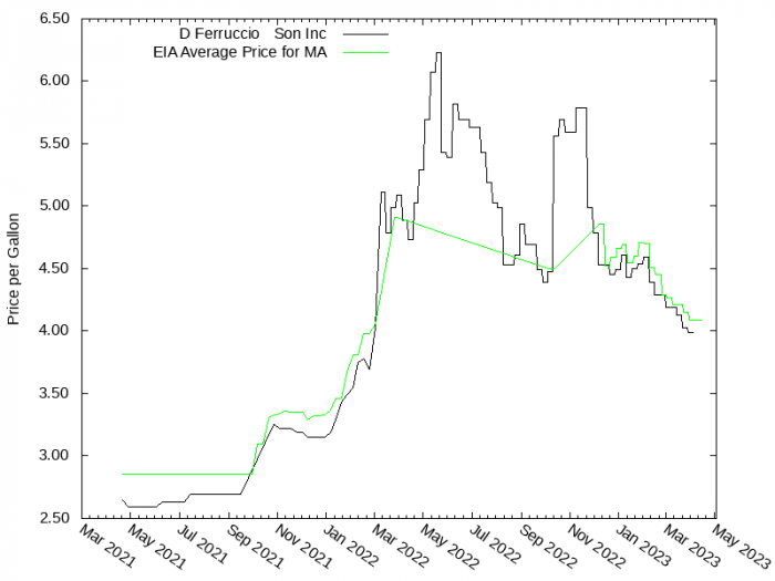 Price Graph for D Ferruccio & Son Inc  