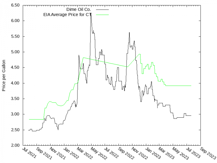 Price Graph for Dime Oil Co.  