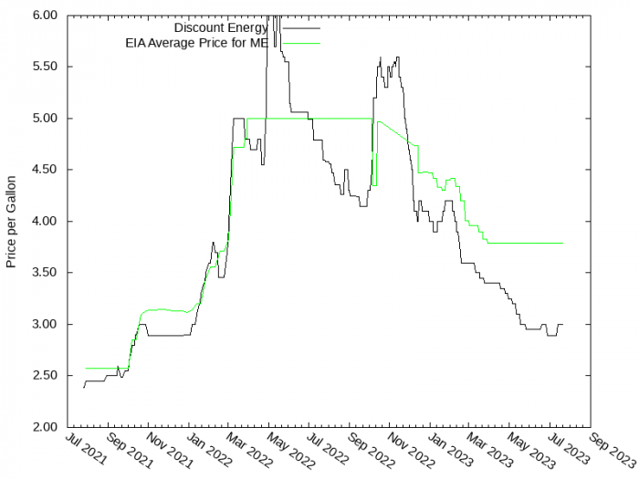 Price Graph for Discount Energy  