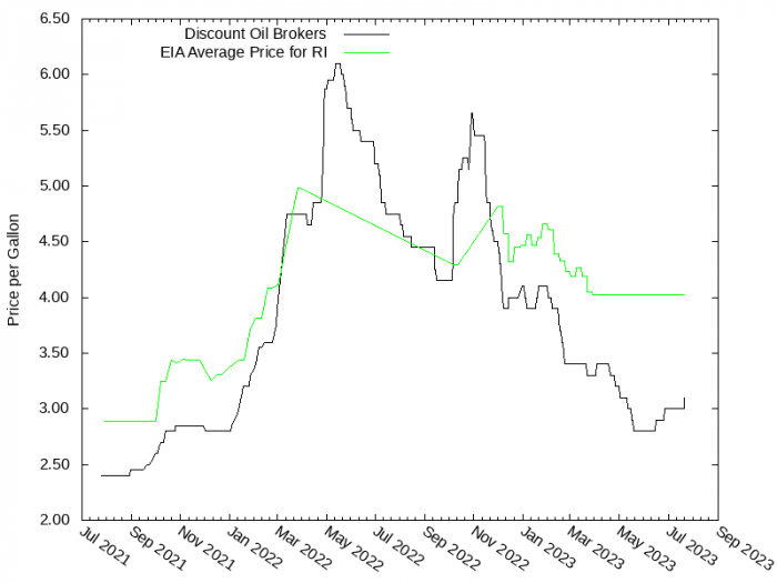 Price Graph for Discount Oil Brokers  