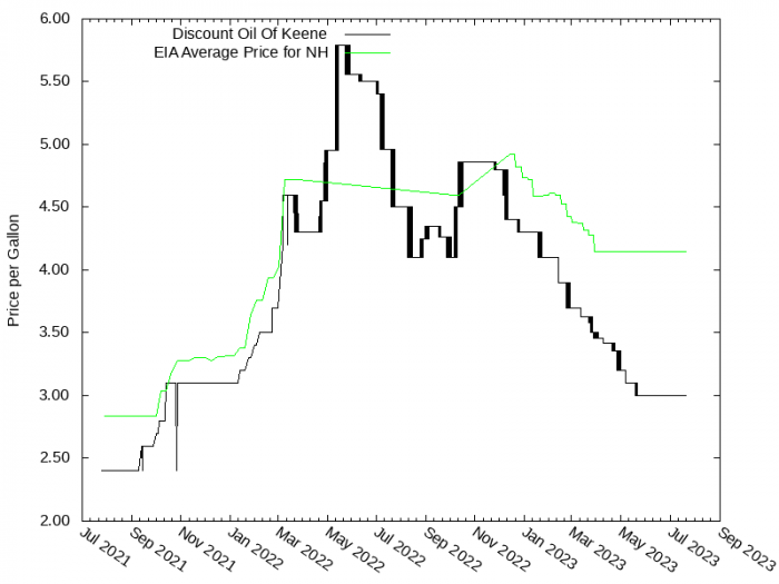 Price Graph for Discount Oil Of Keene  